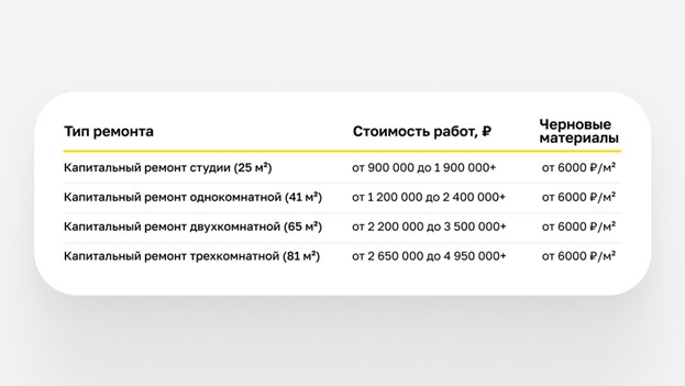 Таблица стоимости капитального ремонта квартир разной площади с учетом черновых материалов
