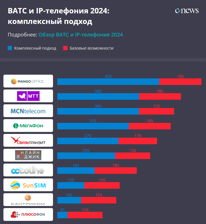 MANGO OFFICE возглавил рейтинг виртуальных АТС и IP-телефонии 2024 CNews