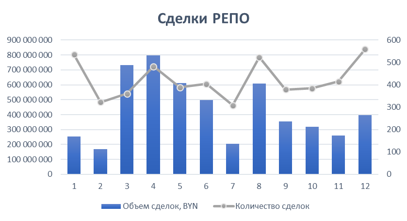 Итоги торгов на белорусской валютно фондовой сегодня