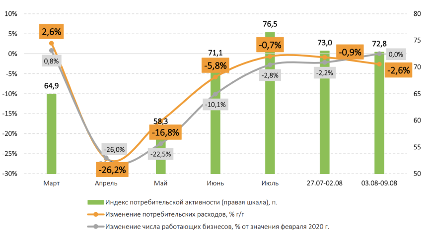 Снизился потребительский спрос. Изменение потребительских расходов. Снижение потребительских расходов. Покупательская активность по месяцам. Потребительская активность.