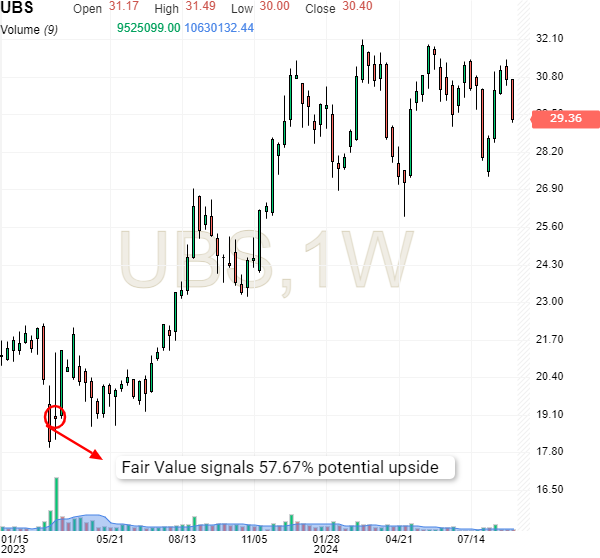 UBS Stock Price Chart