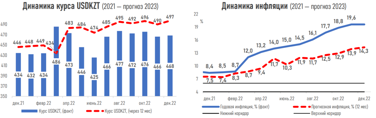 Итоги 2023 экономика. Уровень инфляции в Казахстане на 2023. Экономика Казахстана. Инфляция в мире. Рост спроса на нефть.