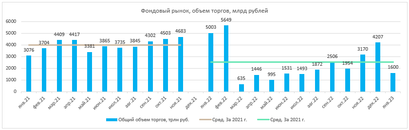 Увеличение объема торгов. Тендер объем торгов по месяцам года. Объемы торгов на Московской бирже по месяцам 2024.