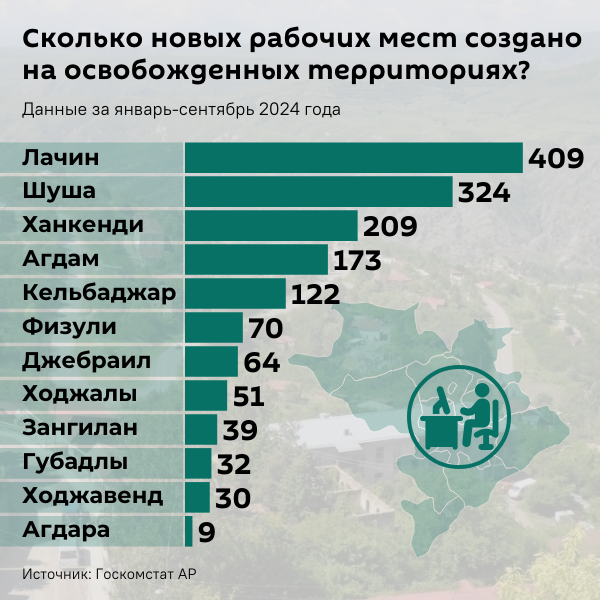 Инфографика: Сколько новых рабочих мест создано на освобожденных территориях? - Sputnik Азербайджан