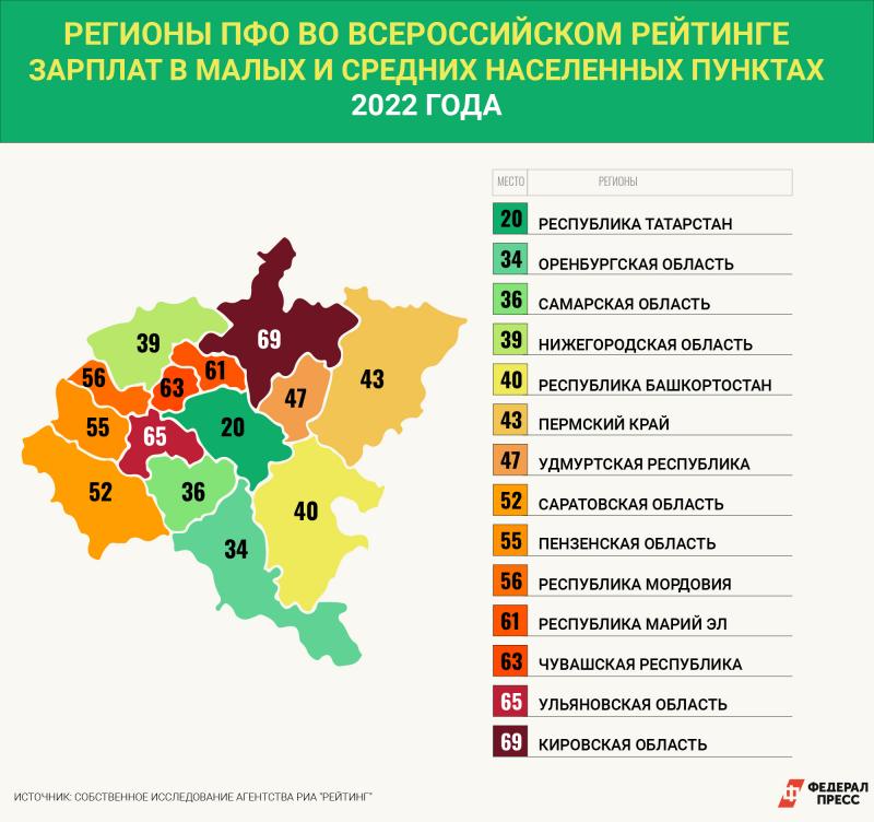 Приволжск регион. Рейтинг регионов Приволжского федерального округа. Приволжский федеральный округ культура. Приволжский федеральный округ средняя зарплата. Приволжский федеральный округ промышленность.