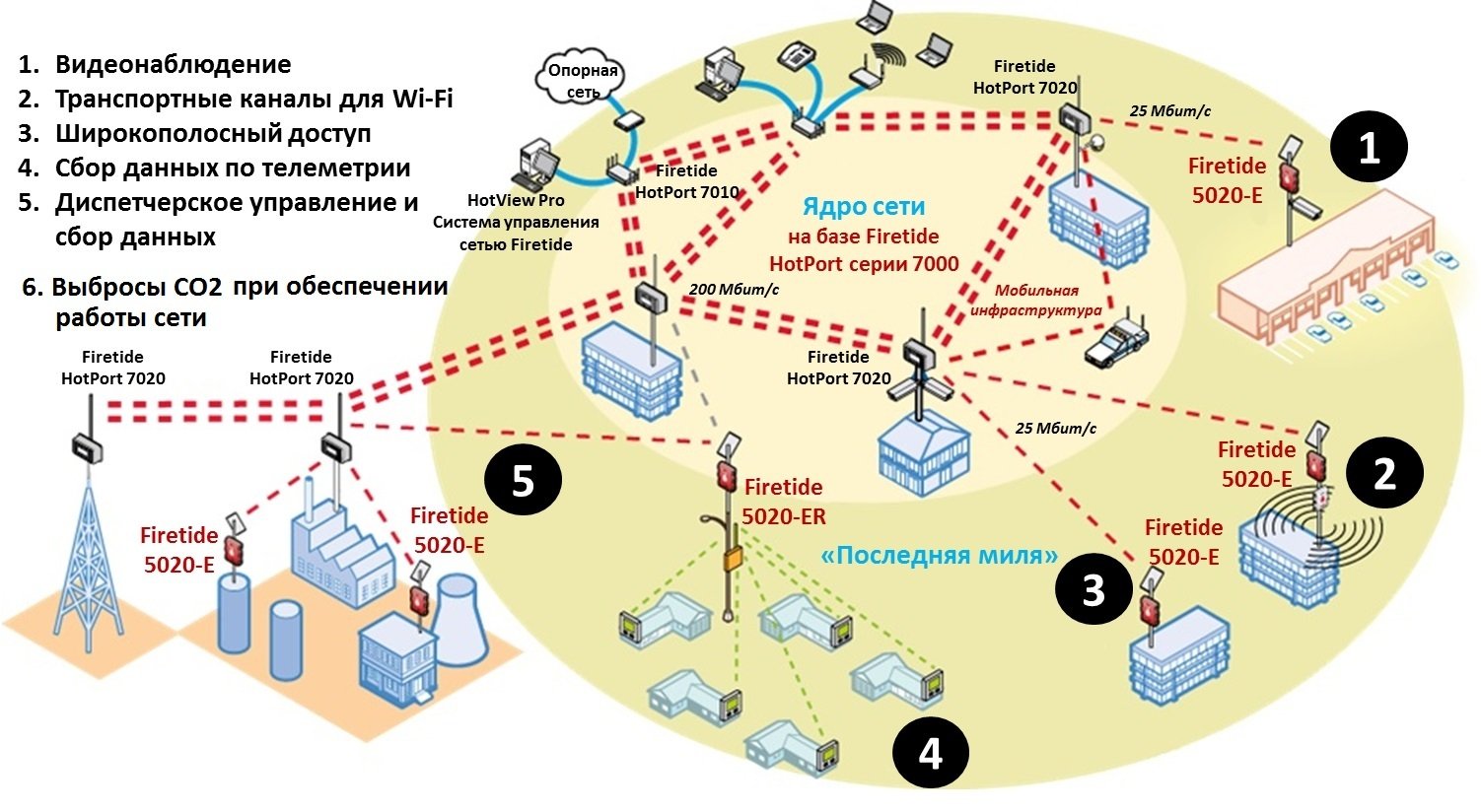 Какая схема лежит в основе всех систем управления сетями