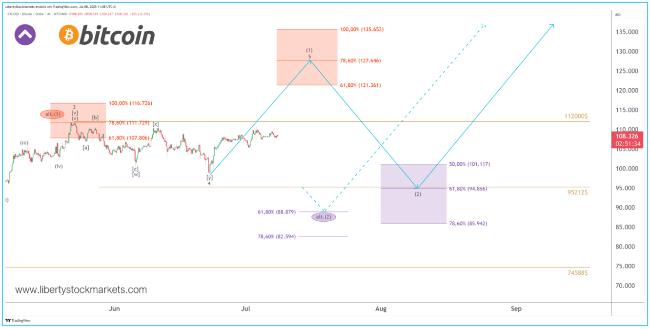 4-часовой график биткойна