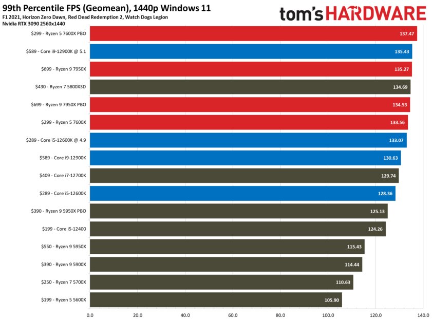 How To Become Better At PES and FIFA?