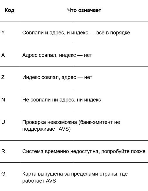 Биллинг адрес (billing address): что это и зачем он нужен при оплате