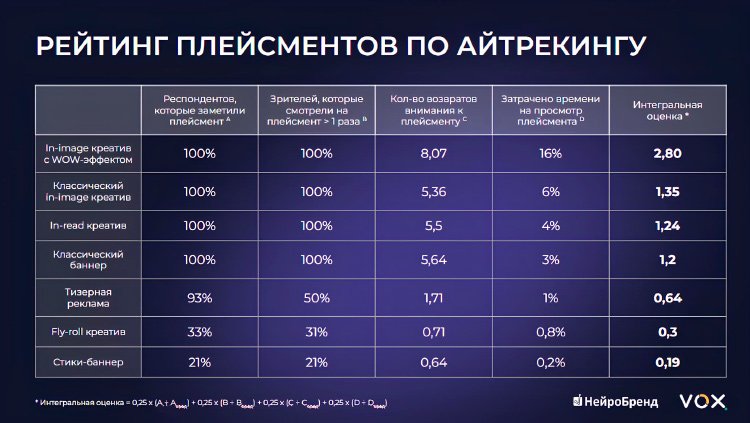 Как пользователи воспринимают рекламу: какой контент замечают быстрее, и в чем польза WOW-эффекта