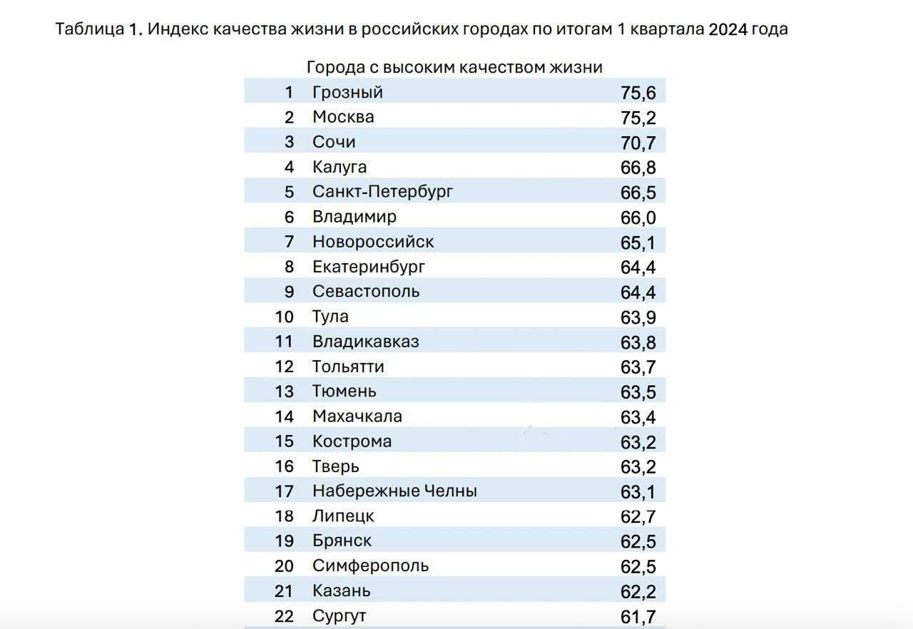 Чита заняла второе место с конца в федеральном рейтинге