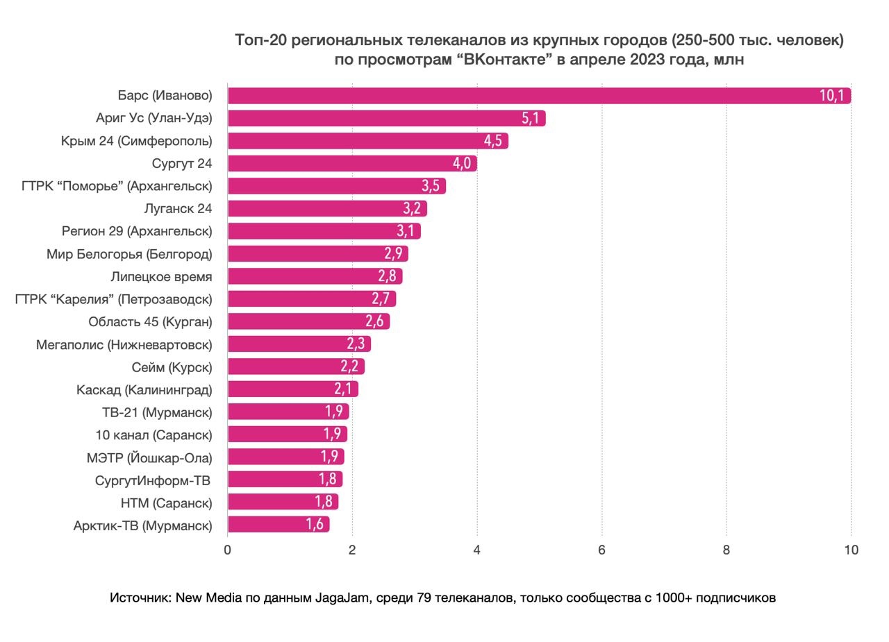 Самый крупный телеграмм канал по подписчикам фото 19