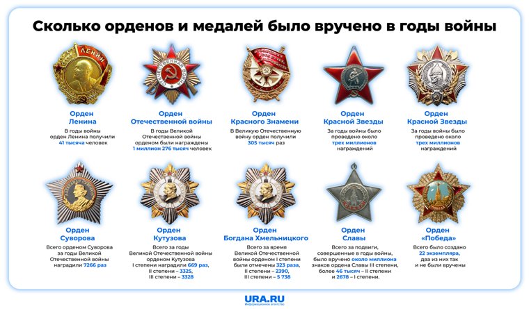 Награждения в годы войны