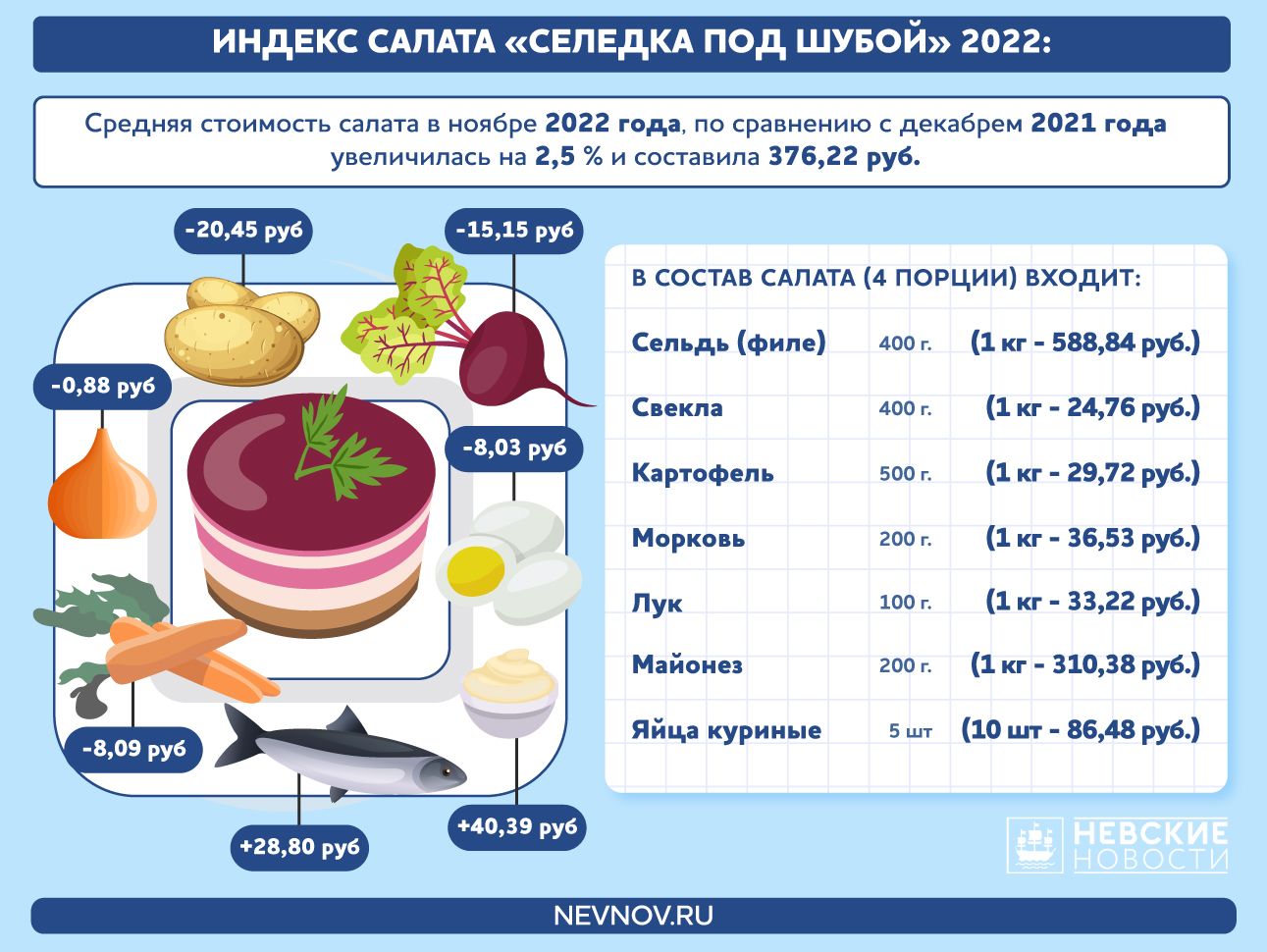 Срок годности селедки под шубой