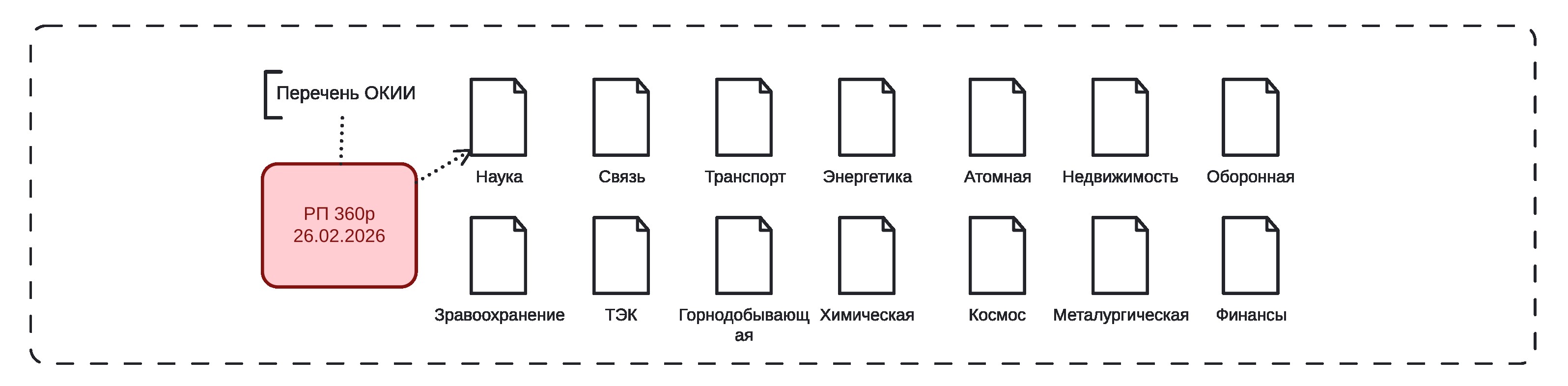 Перечень типовых объектов КИИ