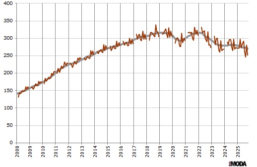 Индекс выпуска одежды в Китае. Базовый месяц (значение 100) - январь 2005 года. Источники: Бюро статистики Китая, ИА «РИА МОДА».