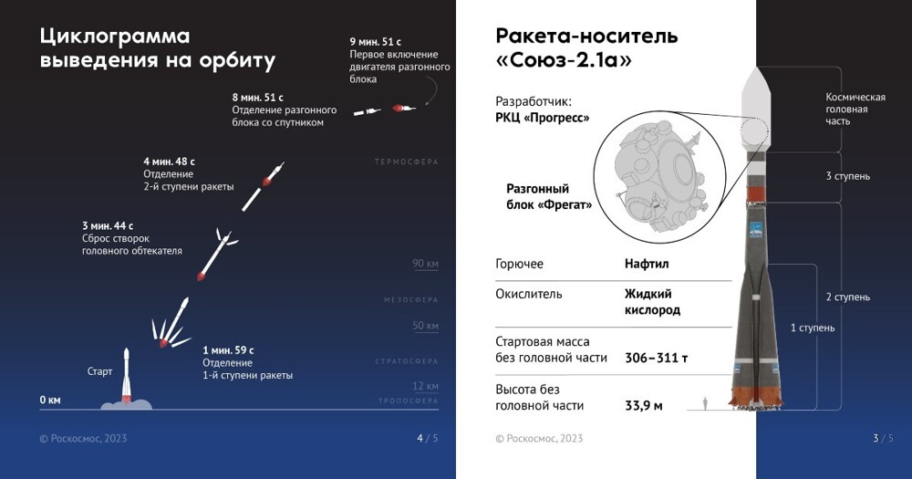 Схема РН Союз-2.1а. Ракета-носитель Союз 2.1 а чертеж. Ракета Союз-2.1б характеристики. Союз-2.1а ракета-носитель схема.