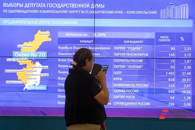 Итоги голосования в Москве. Итоги выборов в Москве. Результаты голосования Москва.