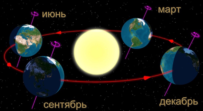 Нарисуйте положение земли на орбите когда в северном полушарии весна и лето