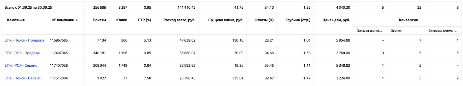 Удвоили число заявок дилера коммерческой техники вопреки падению рынка
