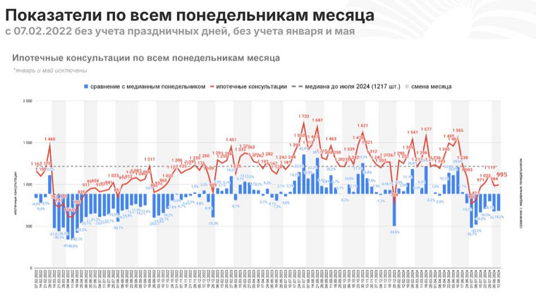 Динамика количества консультаций агентства «Этажи»