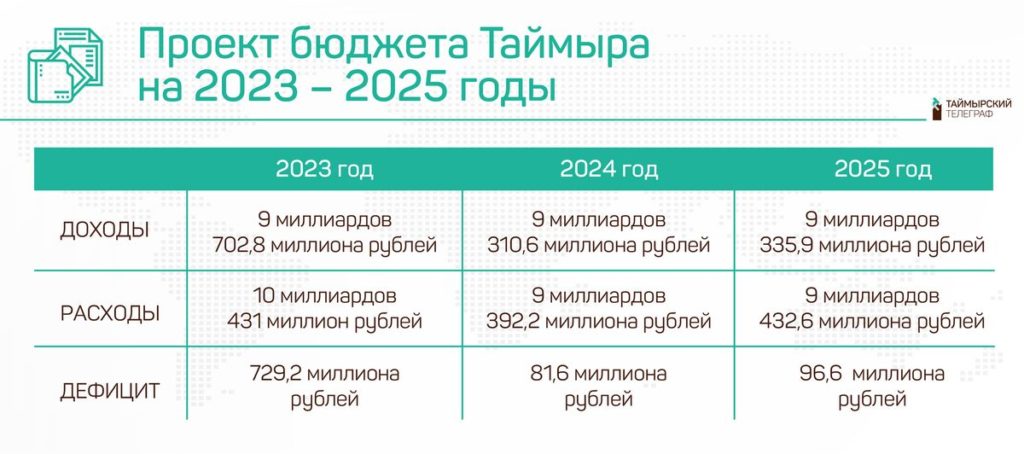 Краевой бюджет на 2023 год. Краевой бюджет на 2023 год. Дефицит бюджета 2023. Расходы бюджета санкт петербурга 2018. Бюджет краснодарского края на 2023.