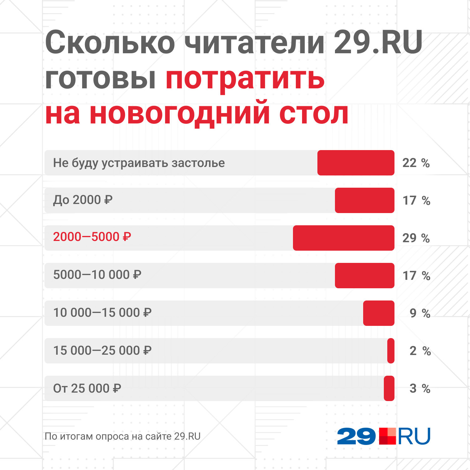 Планируем траты на новый год. Сколько потратили на новый год. Сколько потратили на новый год. Сколько потратили на новый год. На что тратят деньги россияне.