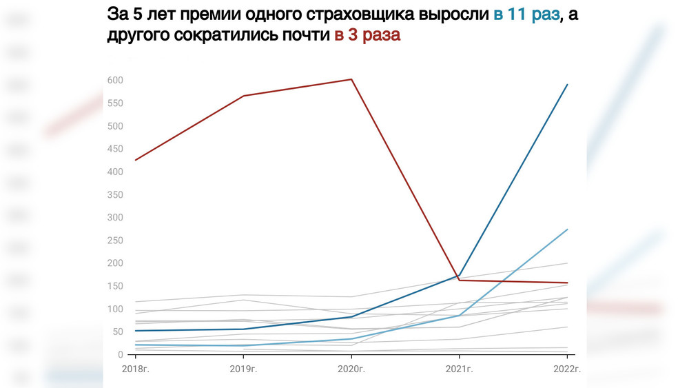 Относительные показатели страхового рынка. Динамика шока. Внешний рынок ЦУКИДЗЕ. 2,5 % К страховым.