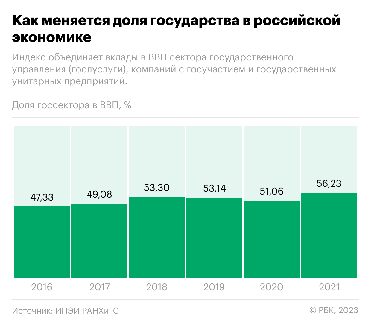 2022 год что изменится. ВВП государственный сектор. ВВП России график 2023.