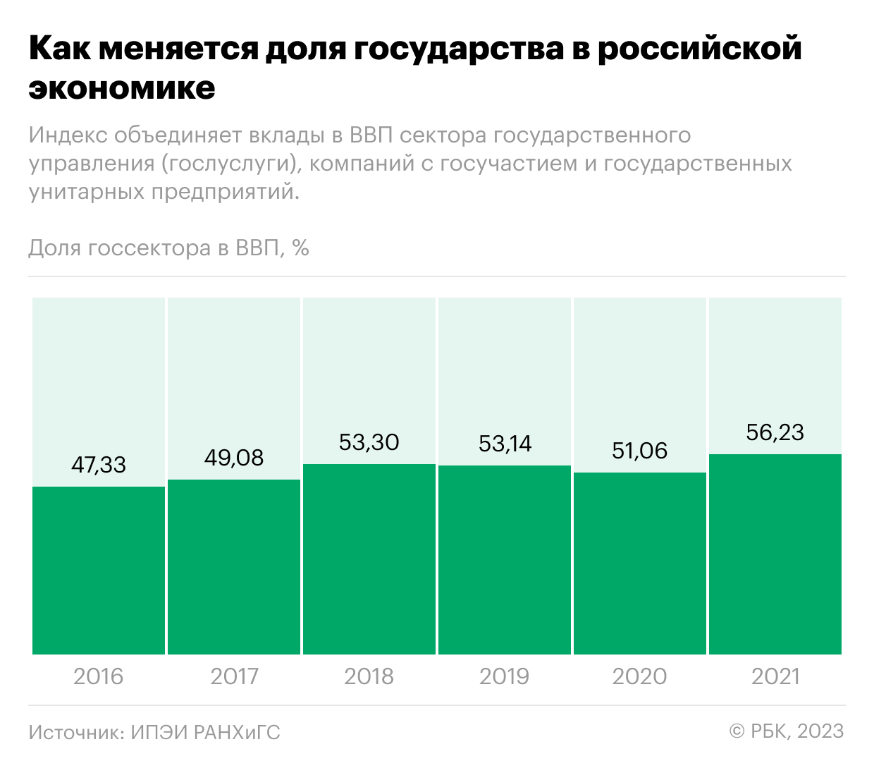 Основные средства сумма 2023. ВВП государственный сектор. ВВП России график 2023.