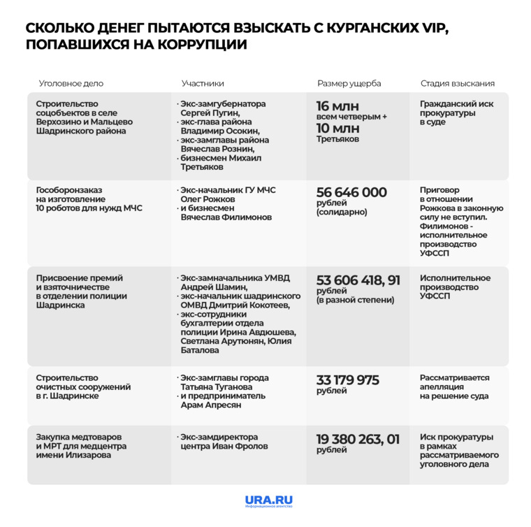 Сумма требований про искам к курганским VIP по коррупционным делам