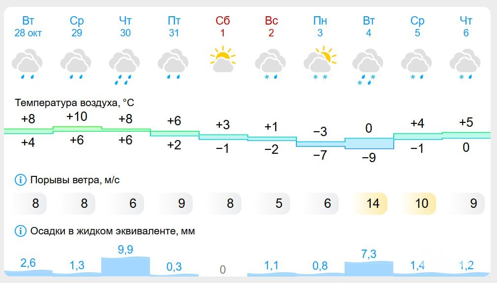 В Екатеринбург придет похолодание и мокрый снег