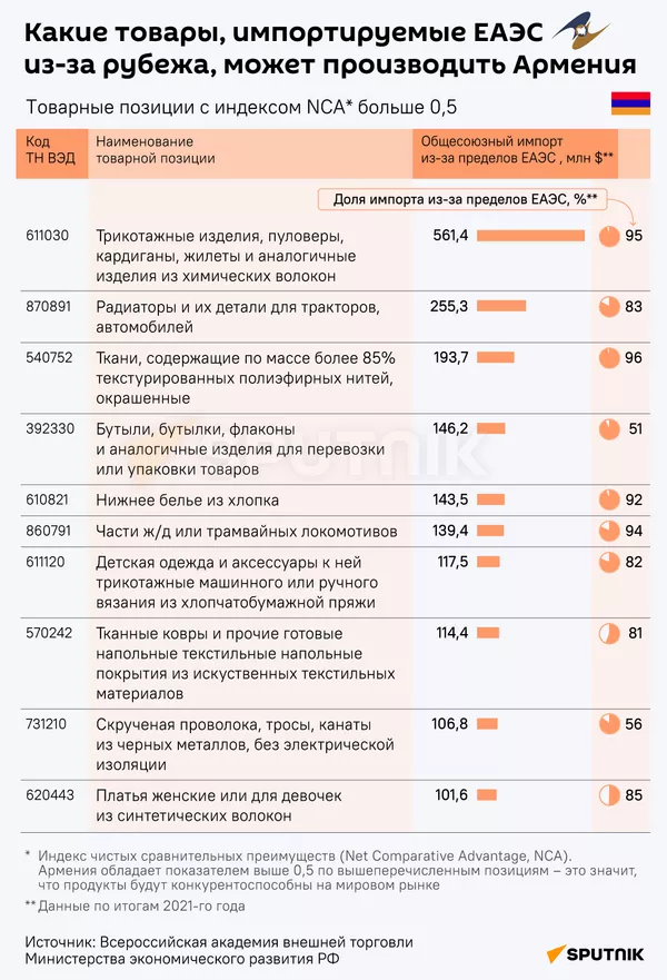 Какие товары, импортируемые ЕАЭС из-за рубежа, может производить Армения - Sputnik Кыргызстан