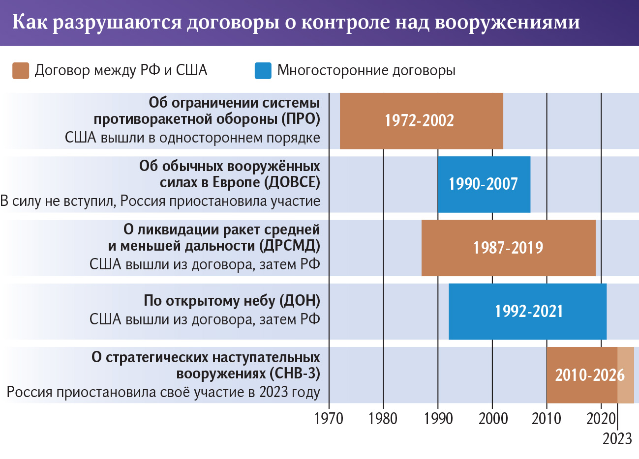 Гарантии и опасности: МИД РФ назвал условия возврата к СНВ-3 Политика Селдон Нов
