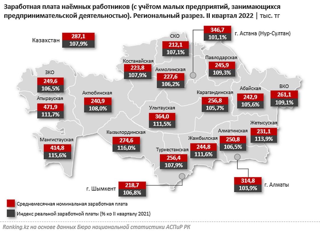 Зп рк. Регионы Казахстана. Самые большие зарплаты в мире. Самые низкие зарплаты в мире. Статистика средней заработной платы в мире.