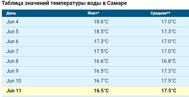 Температура волги 2024. Температура Волга Самара. Температура Волги Самар.