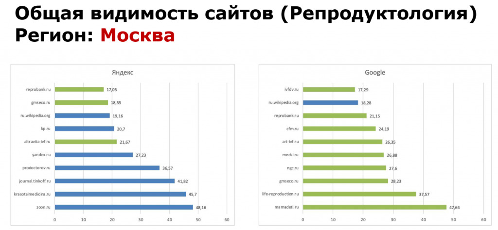 SEO для медицины: как вывести сайт клиники в топ под давлением алгоритмов