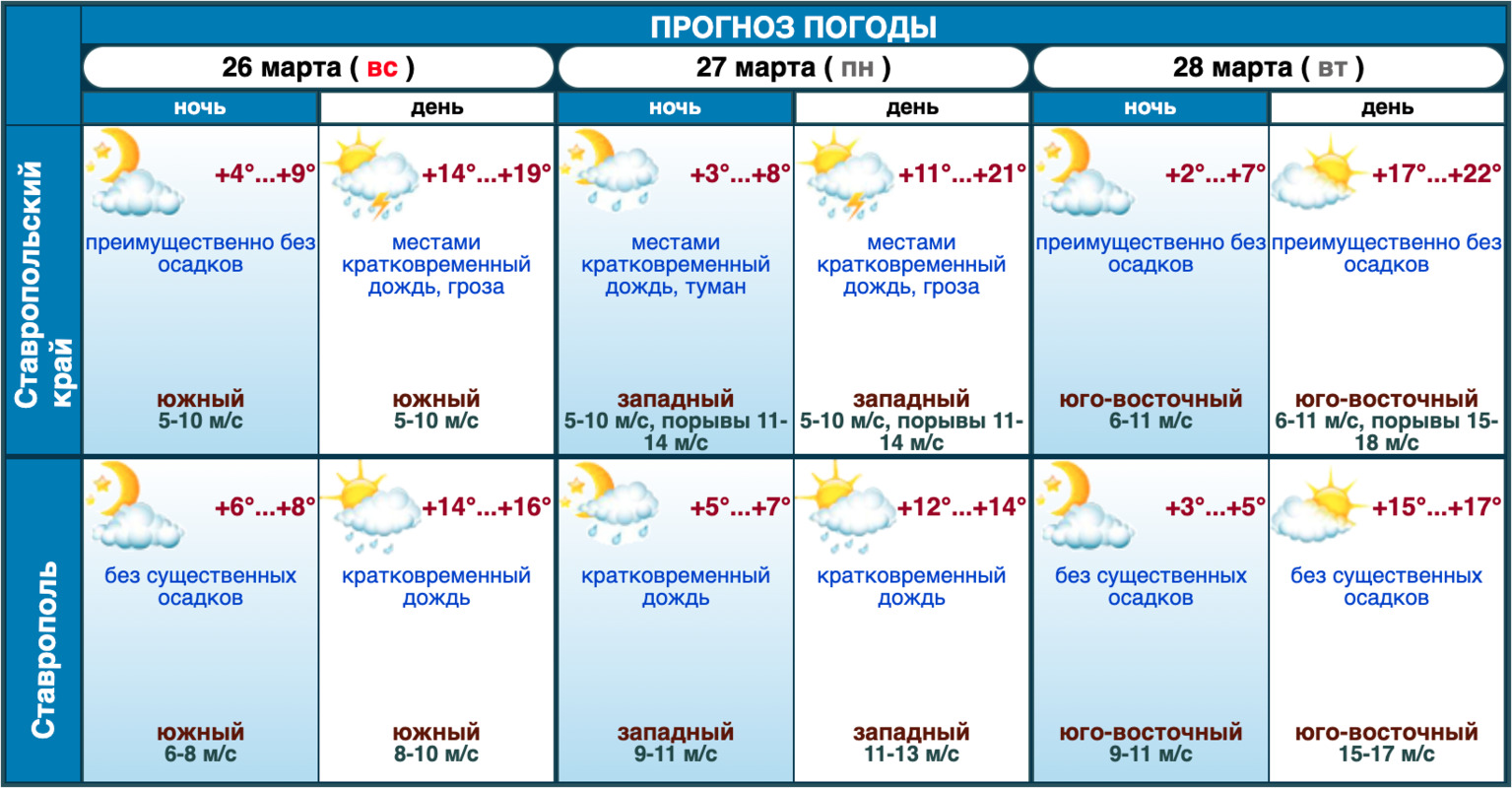 Прогноз ставропольский край