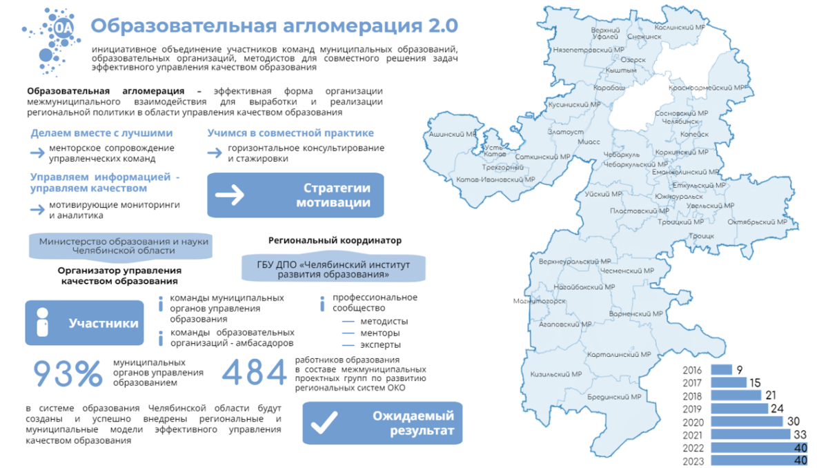 Административное деление Челябинска.