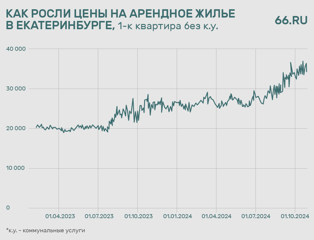 Цены на аренду жилья в Екатеринбурге достигли пика