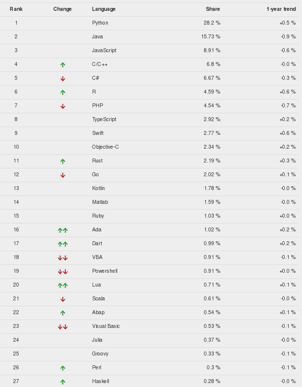 Tiobe языки программирования