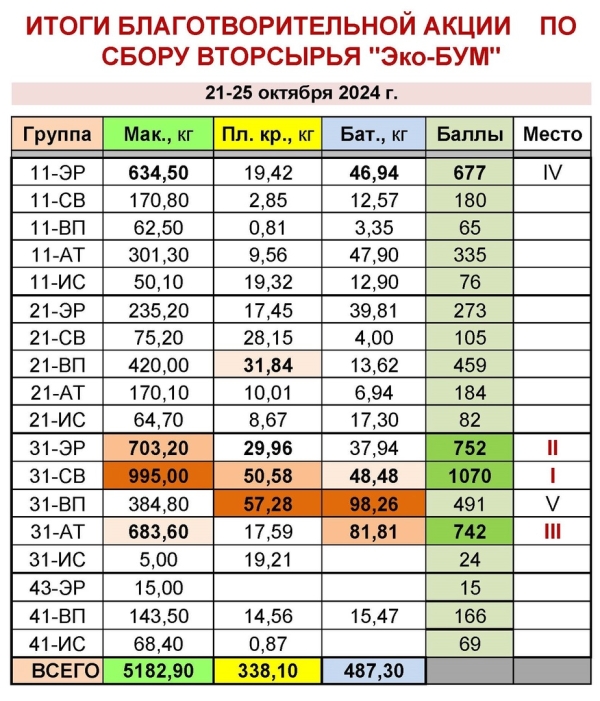 «Эко-БУМ» вновь бьет рекорды