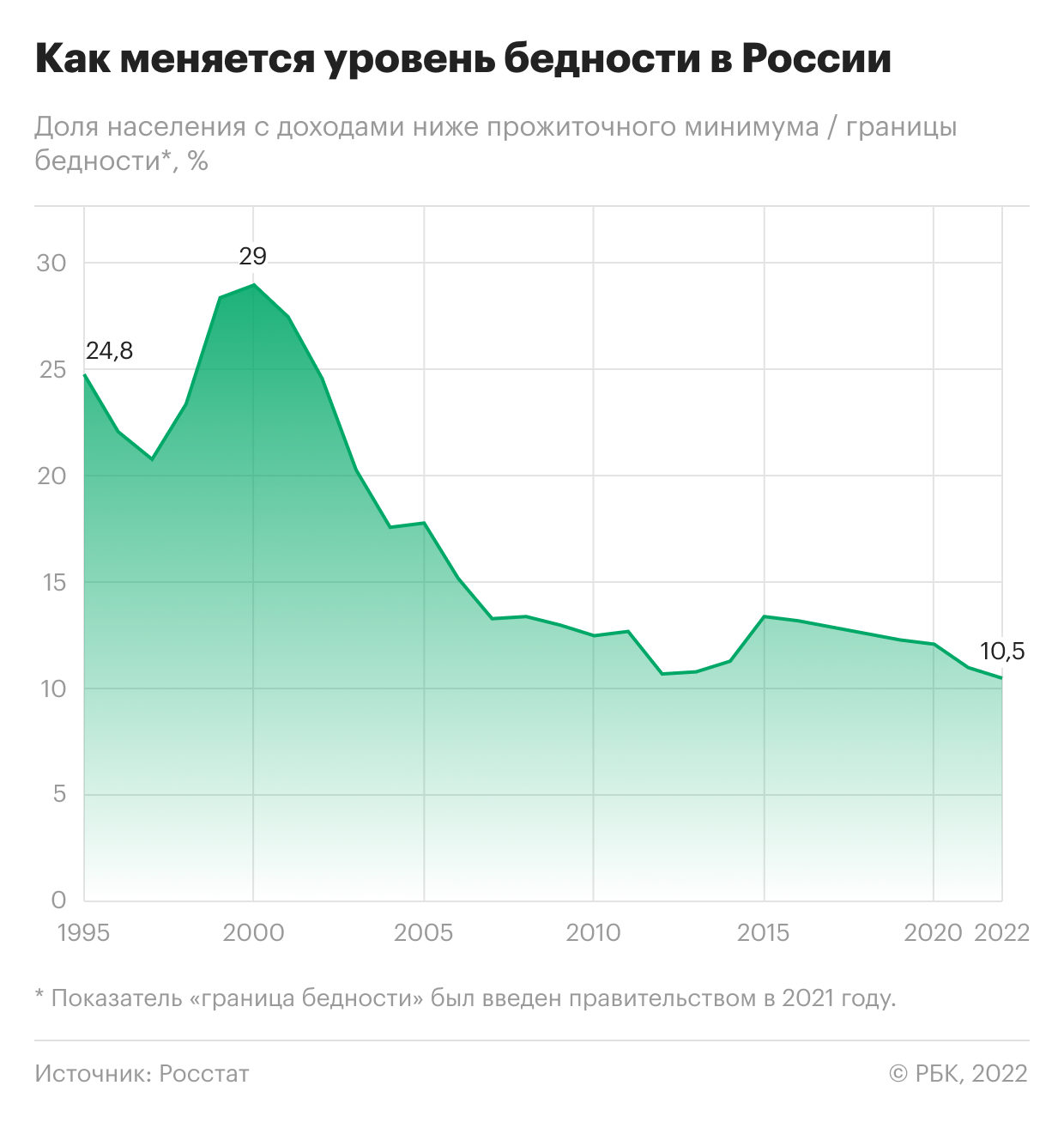 Уровень бедности населения страны