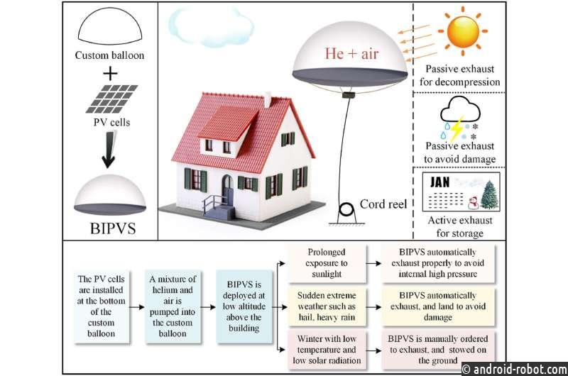 Система воздушных шаров может производить локализованную солнечную электроэнергию для земли