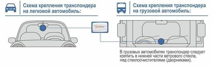 Важно закрепить устройство так, чтобы ничего не мешало считать с него информацию. Такой помехой может быть зеркало заднего вида