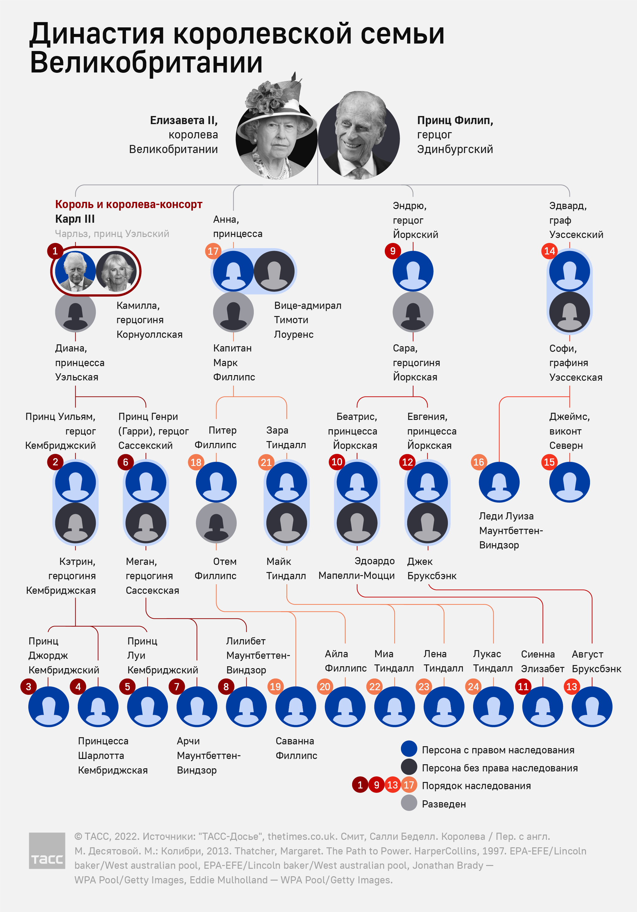 Королева елизавета дети и внуки схема