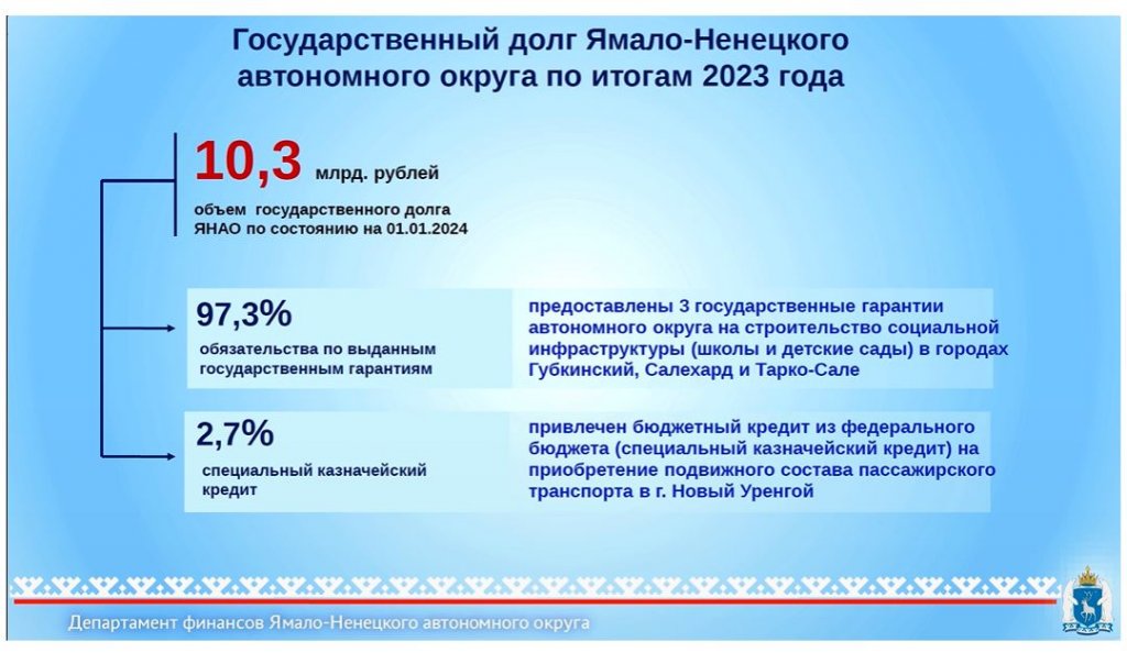 На Ямале выросли налоговые доходы за счёт роста зарплат граждан и прибыли компаний