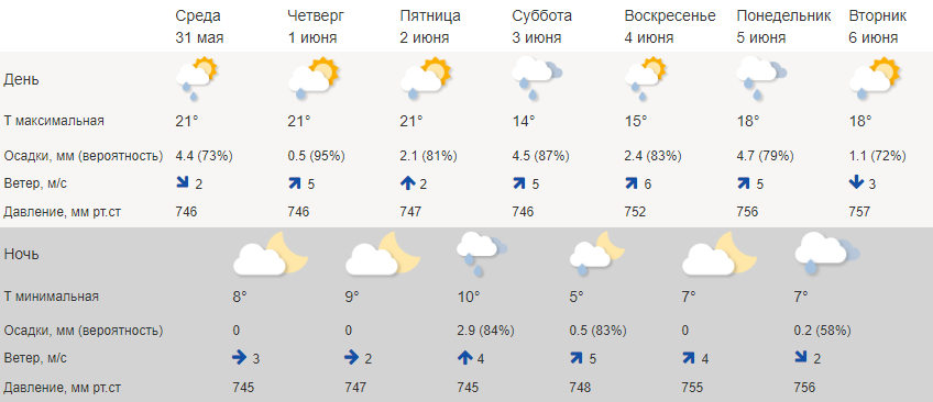 Погода в костроме на сегодня карта