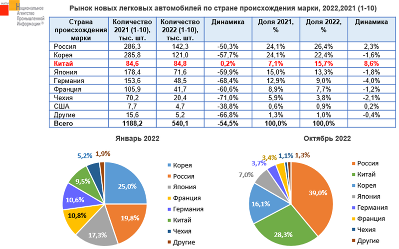 Сколько легковых автомобилей в китае