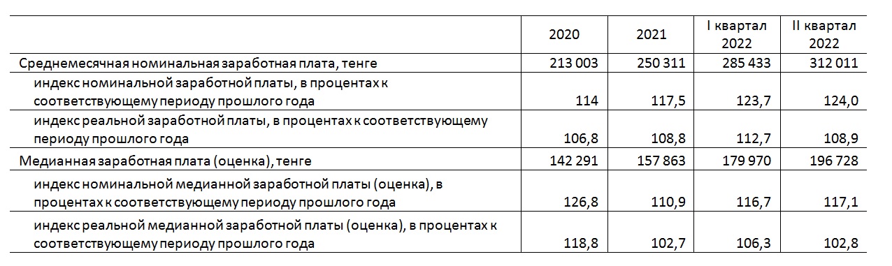 Зарплата казахстан в год. Средний зарплата в Казахстане 2022 года. Рост зарплаты. Средняя заработная плата в РК В 2022году по отраслям 2020. Таблица зарплаты.